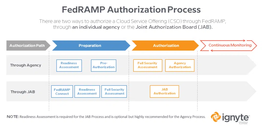 FedRAMP 3PAO designation