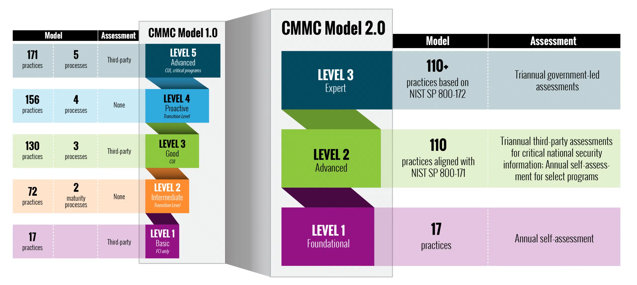 Ignyte shares changes to CMMC 2.0