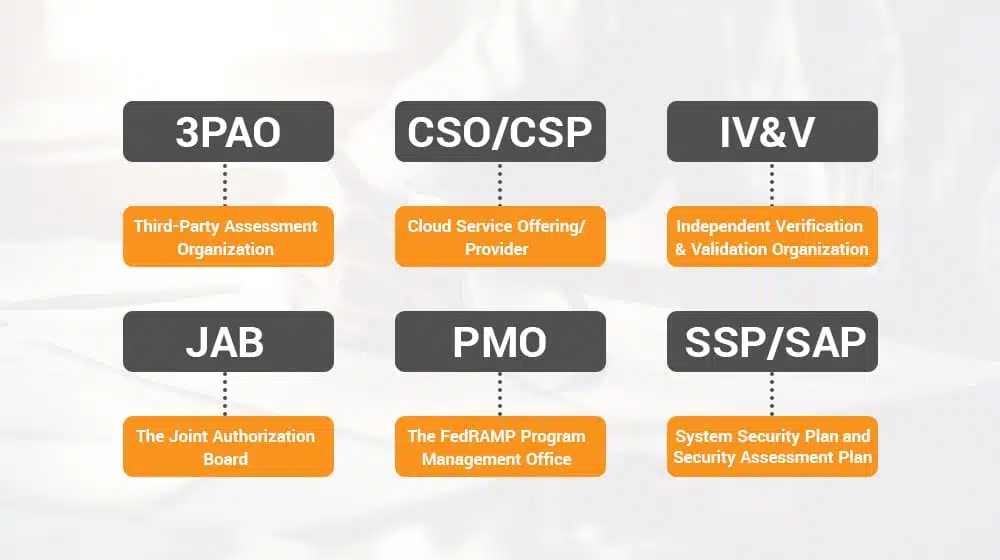 FedRAMP Process Flow Chart