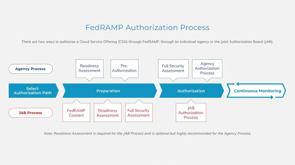 What is FEDRamp