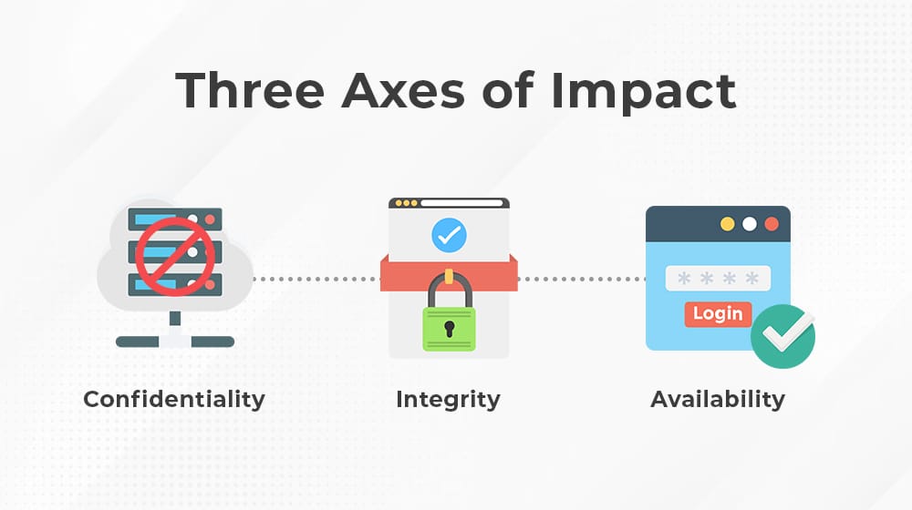Three Axes