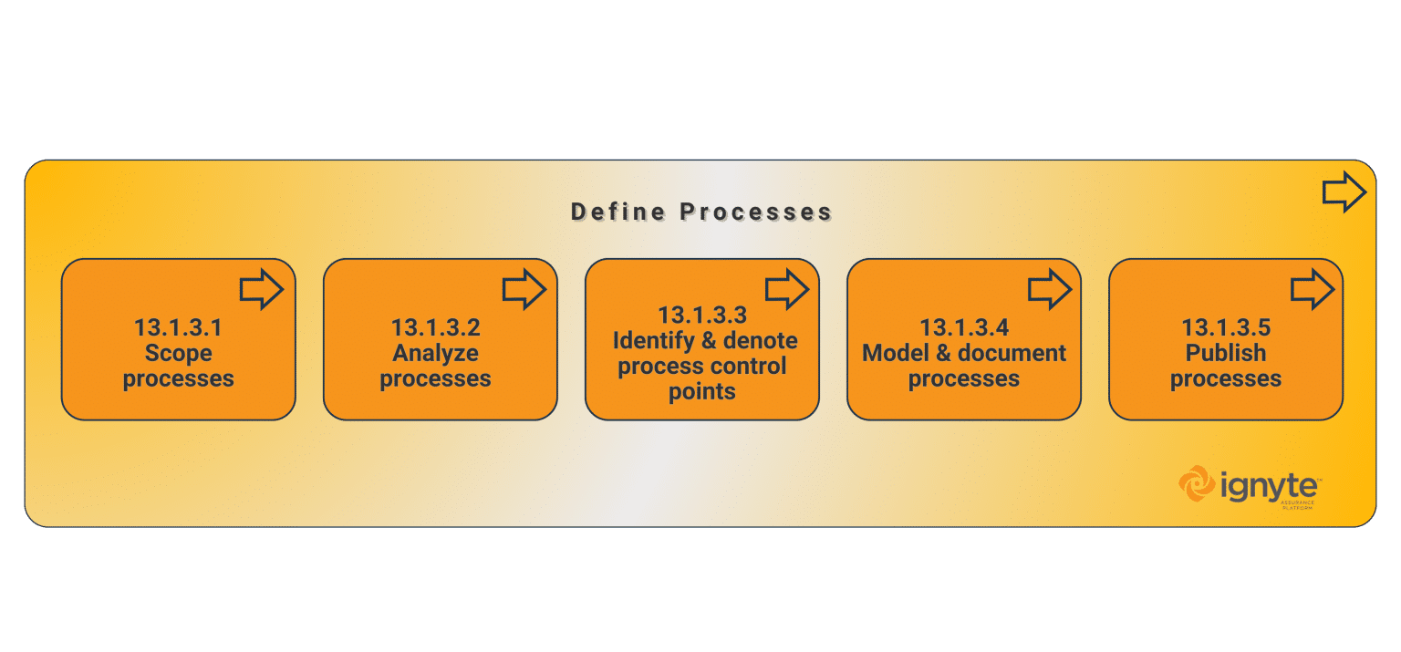 Cybersecurity Standards vs Procedures vs Controls vs Policies