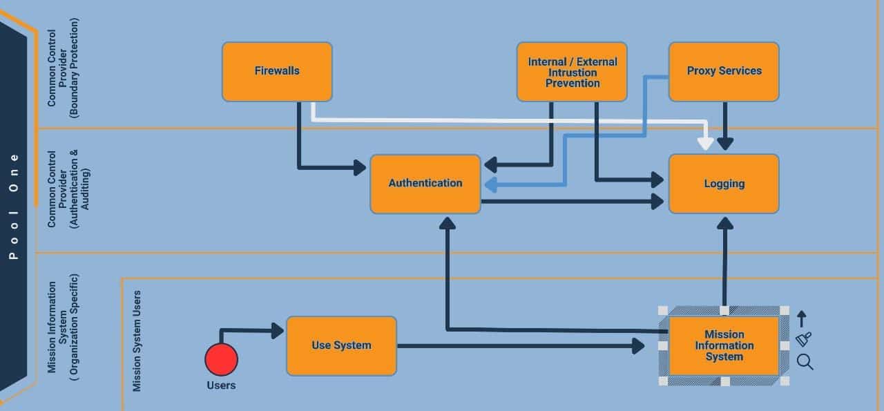 Common Control Provider (CCP) - Ignyte