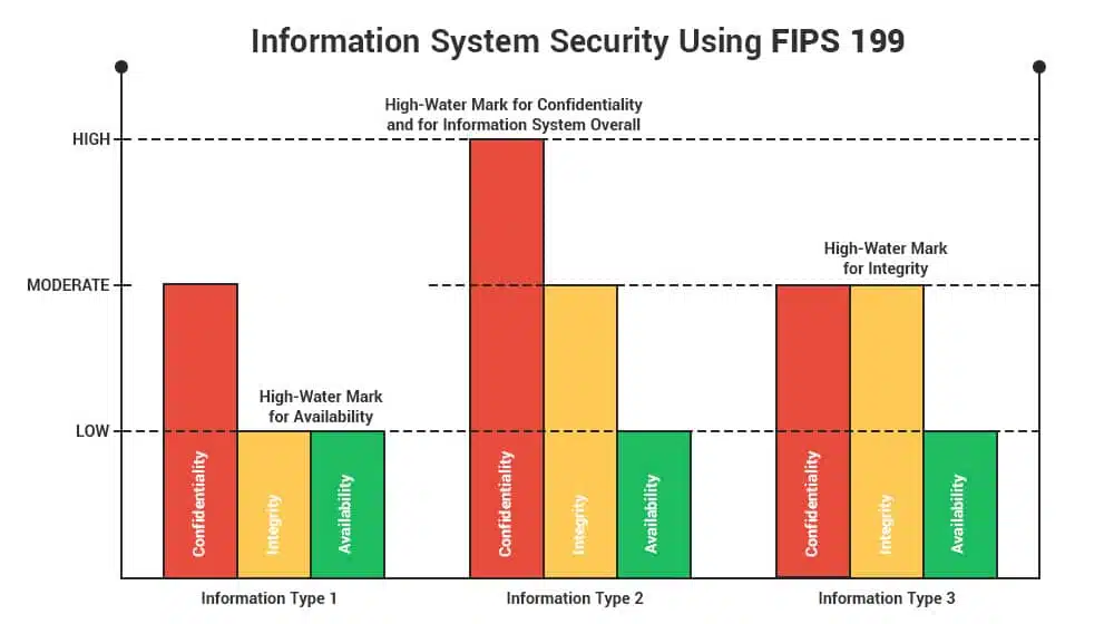 Information System Security Using FIPS 199