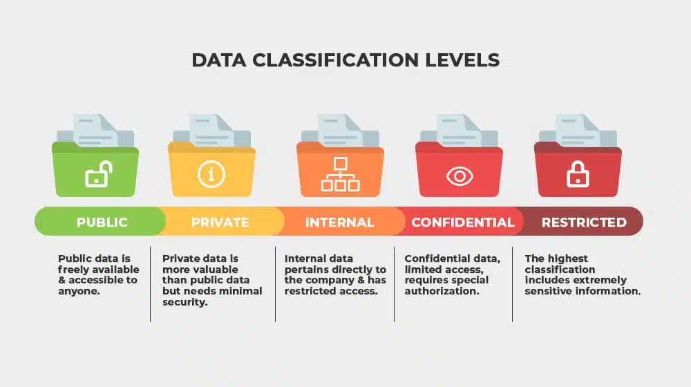 Data Classification Levels