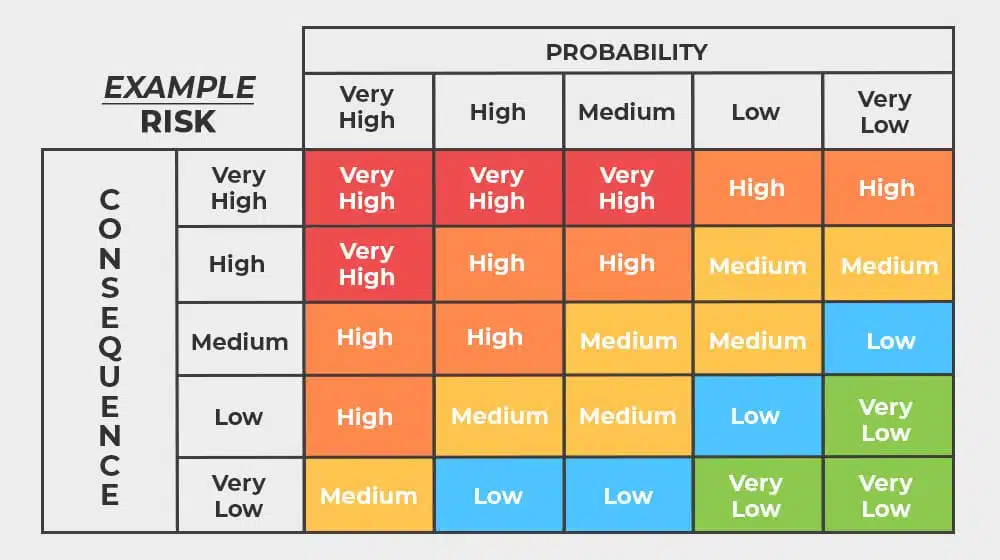 Data Impact Levels