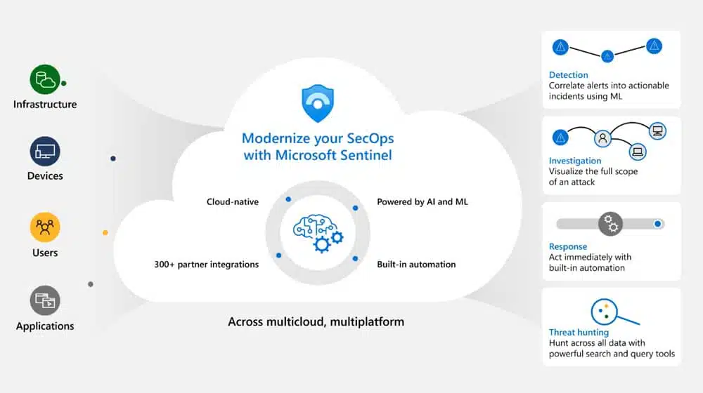 Microsoft Sentinel SecOps
