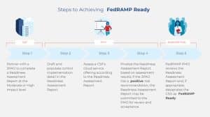 The Ultimate Guide to FedRAMP Marketplace Designations - Security Boulevard