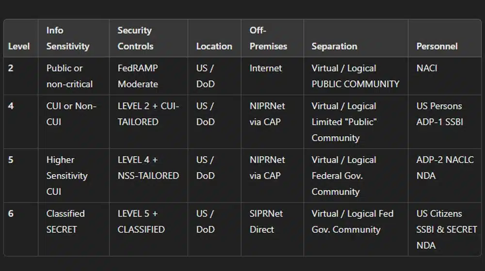 DoD Impact Levels
