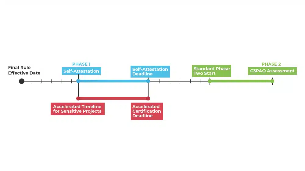Accelerated Timelines