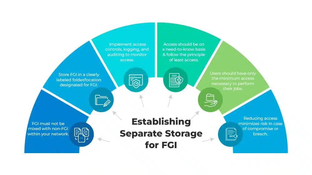 Establishing Separate Storage for FGI