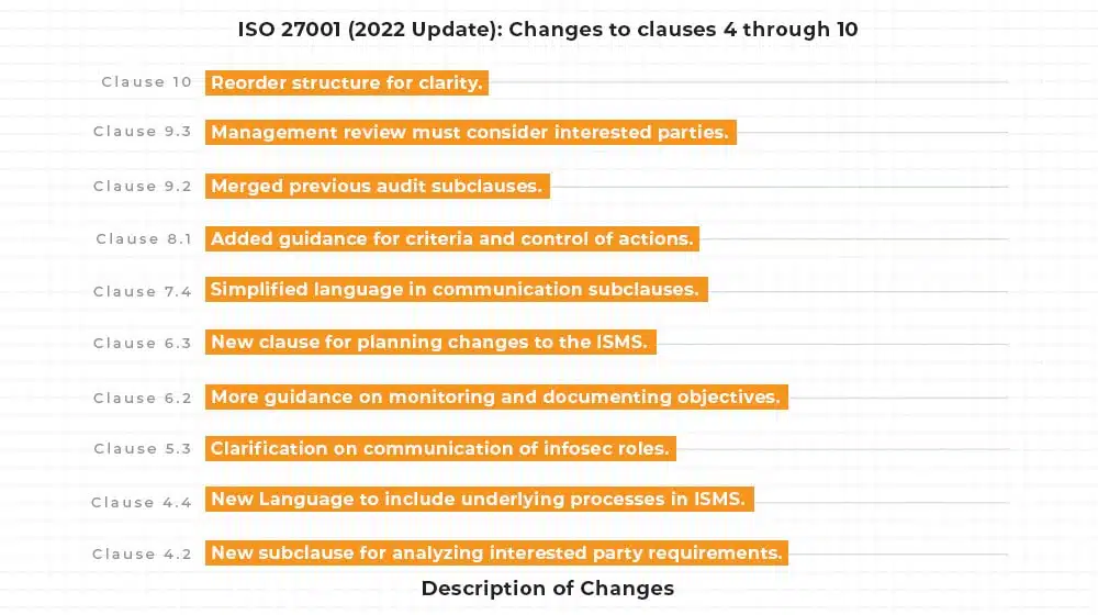 ISO 27001 2022 Changes to Clauses