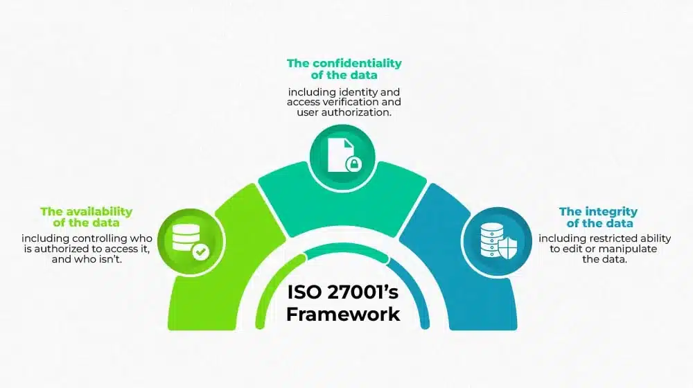 ISO 27001 Framework
