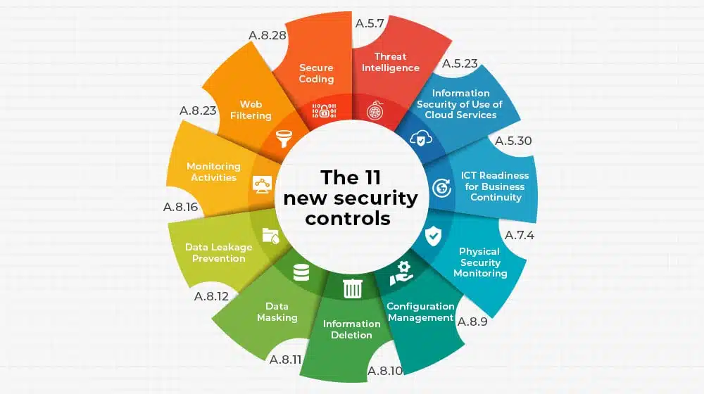 The 11 New Security Controls