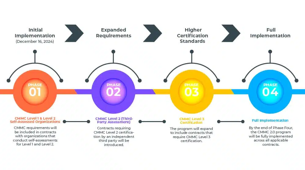 The Rollout Timeline