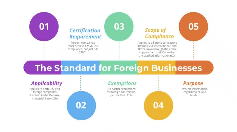 The Standard for Foreign Businesses
