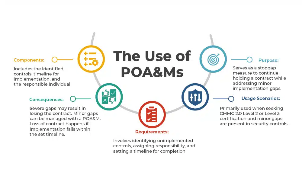The Use of POA&Ms