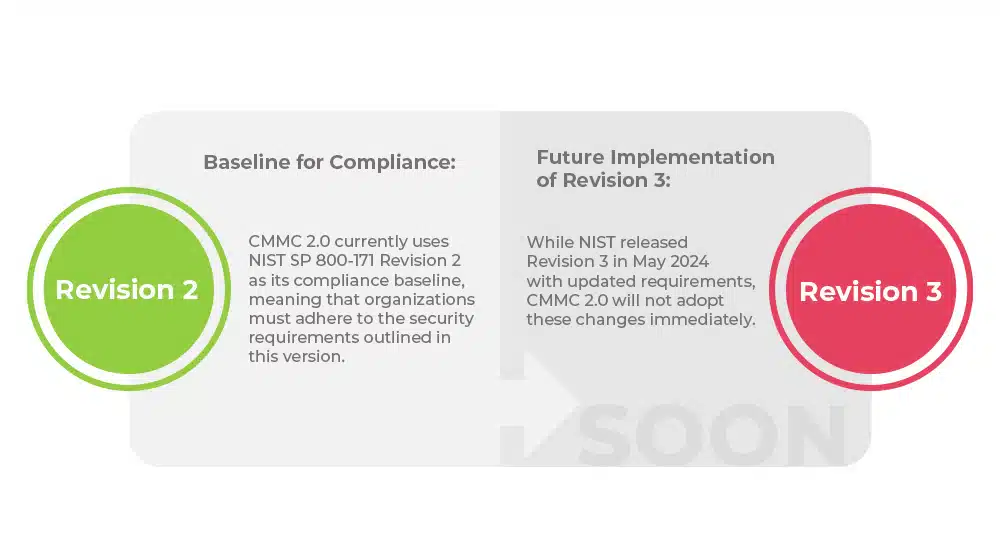 Treading Familiar Ground with NIST