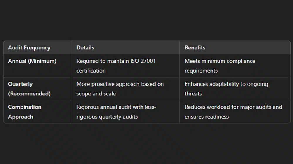 Be proactive with internal audits.
