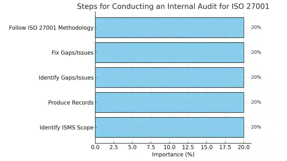 Conduct an Internal Audit
