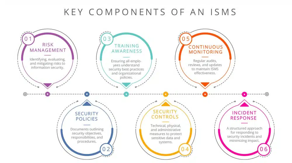 Create Your ISMS
