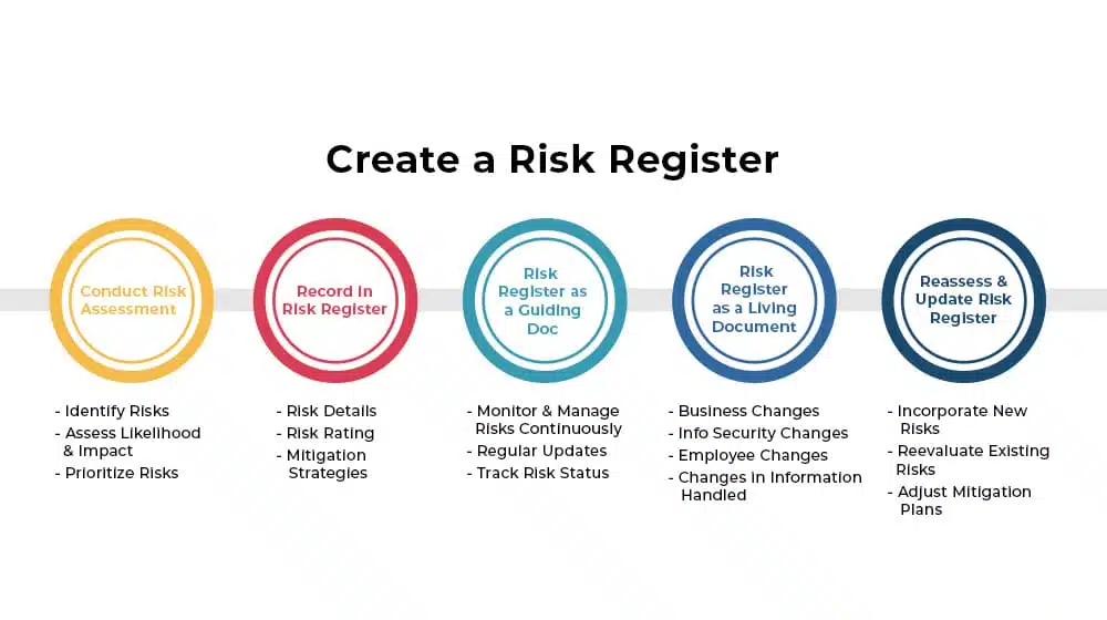 Create a Risk Register