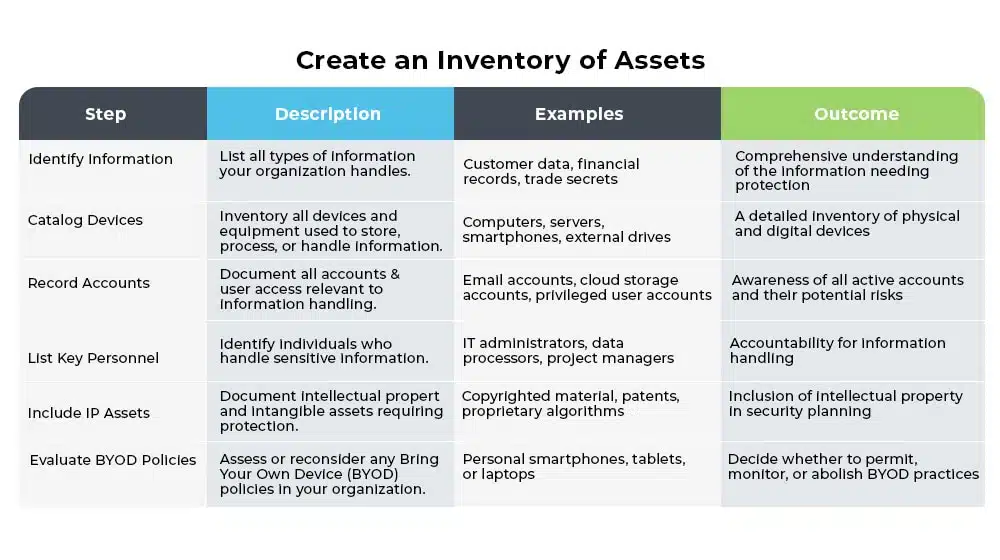 Create an Inventory of Assets