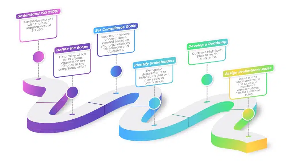 Define the Scope and Develop a Roadmap