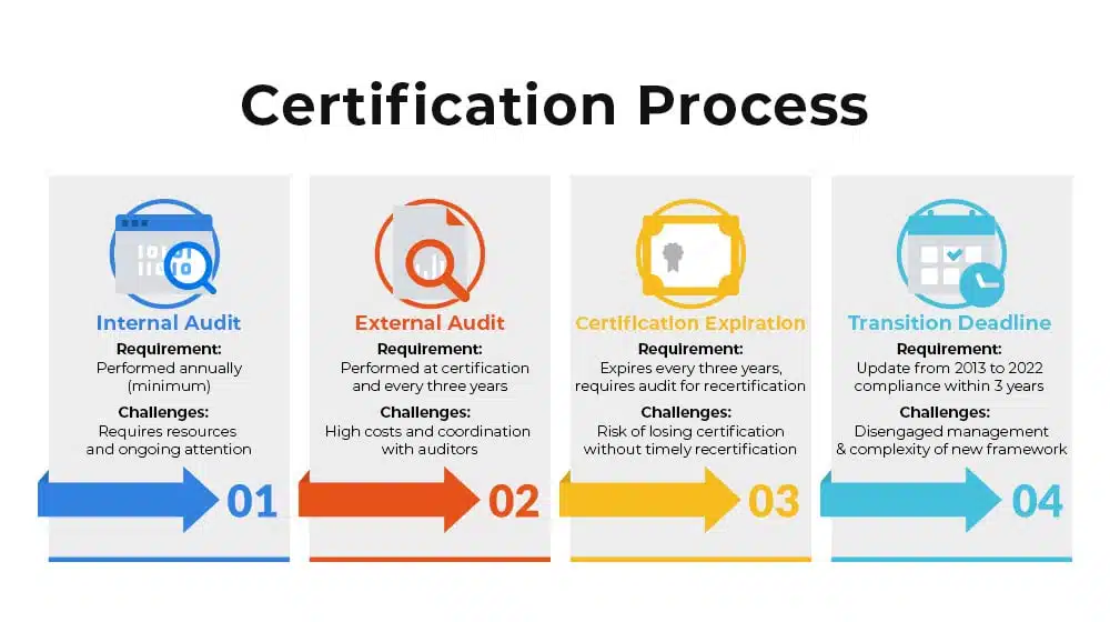 ISO 27001 Certification, Recertification, and Expiration