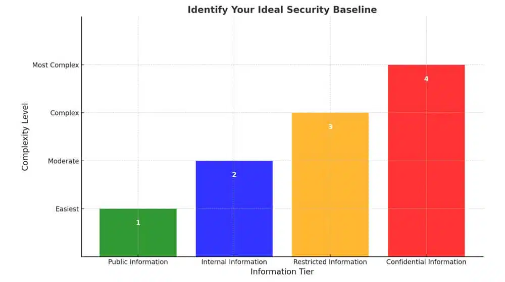 Identify Your Ideal Security Baseline