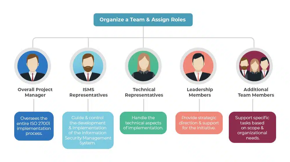 Organize a Team and Assign Roles