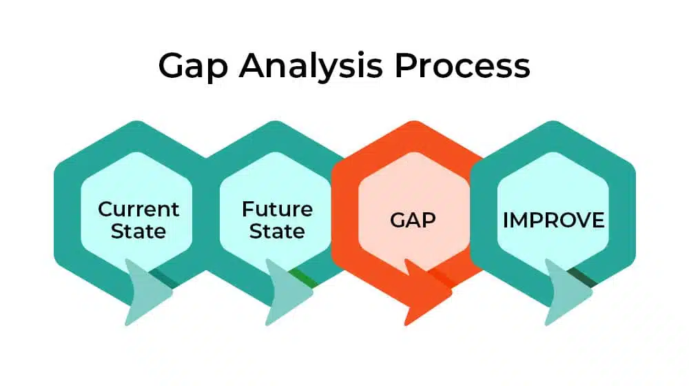 Perform a Gap Analysis
