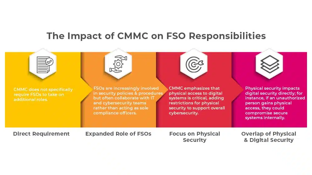 The Impact of CMMC on FSO Responsibilities