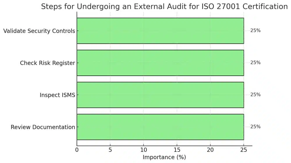 Undergo an External Audit