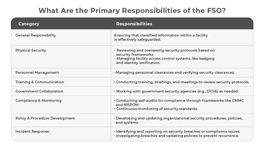 What Are the Primary Responsibilities of the FSO