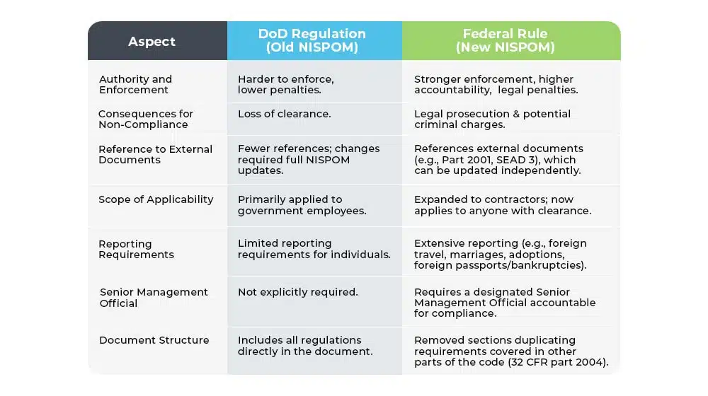 What Changed Between the DoD Regulation and Federal Rule