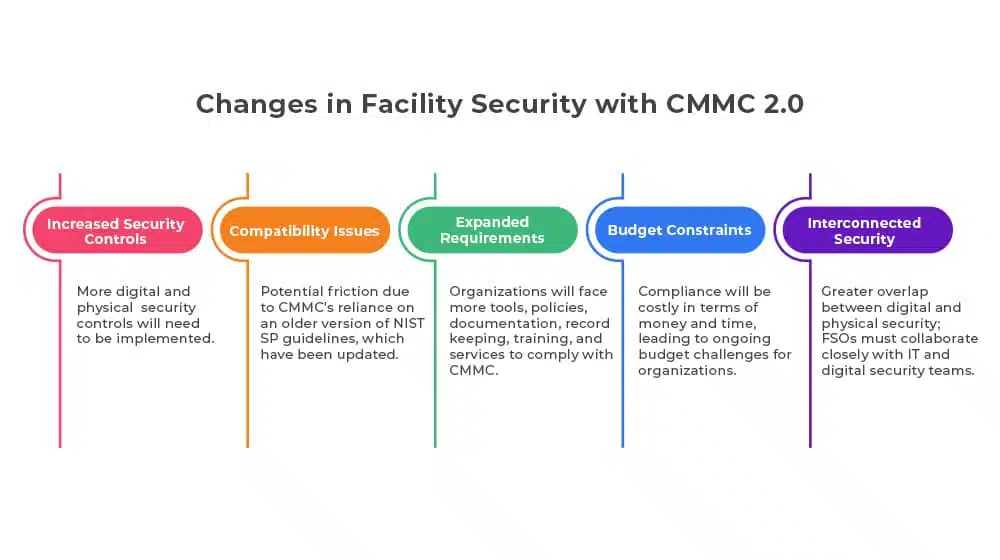 What Changes in Facility Security with CMMC 2.0