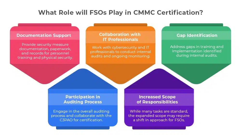 What Role will FSOs Play in CMMC Certification
