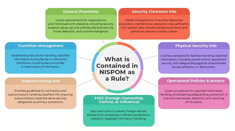 What is Contained in NISPOM as a Rule
