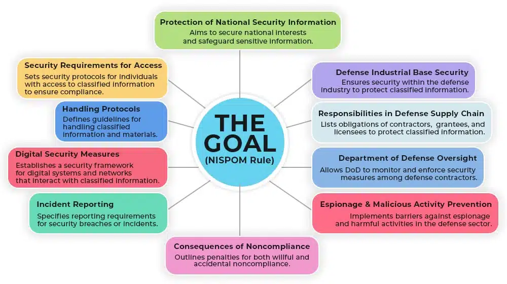 What is the Goal of the NISPOM Rule