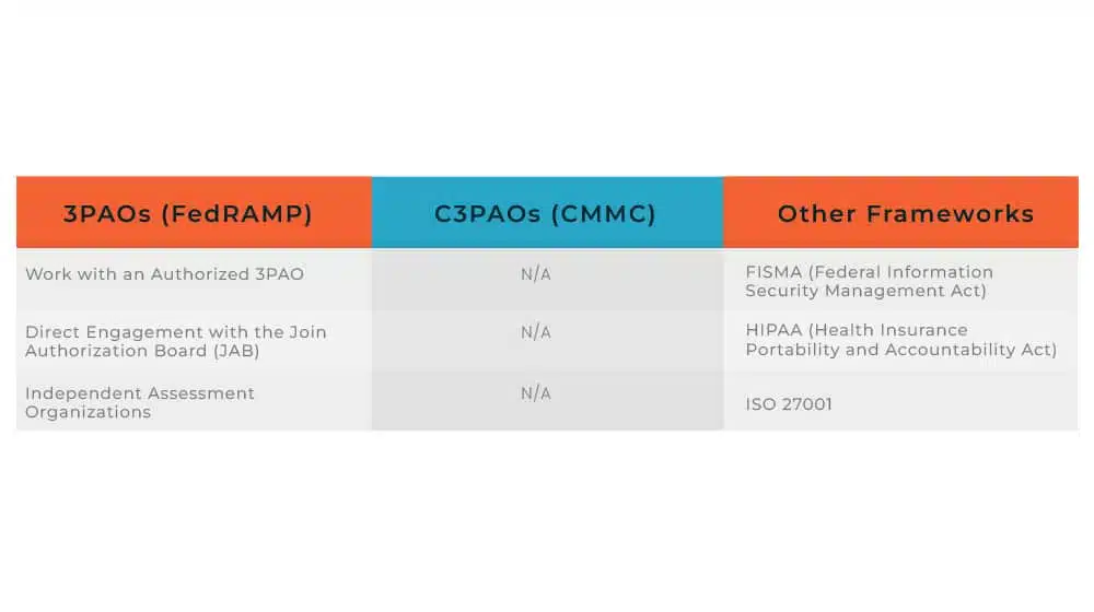 Are There Alternatives to 3PAOs and C3PAOs