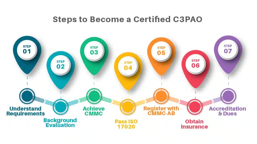 How Do You Become a C3PAO