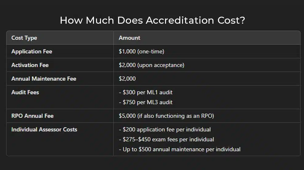 How Much Does Accreditation Cost