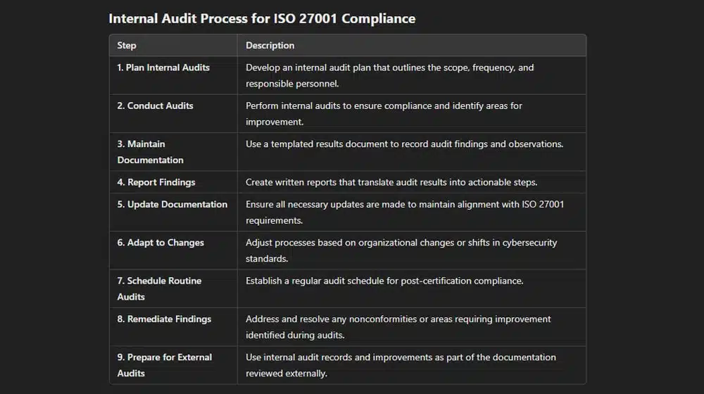 Perform and Record Internal Audits