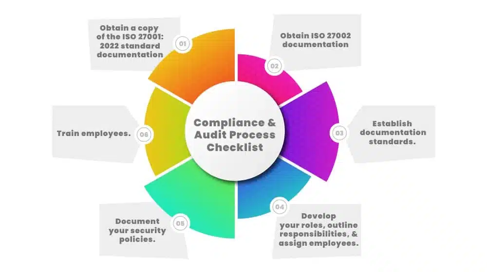 The Compliance and Audit Process Checklist
