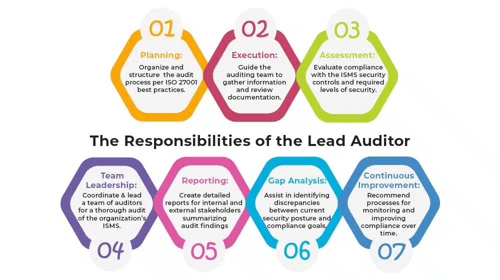 What Are the Responsibilities of the Lead Auditor