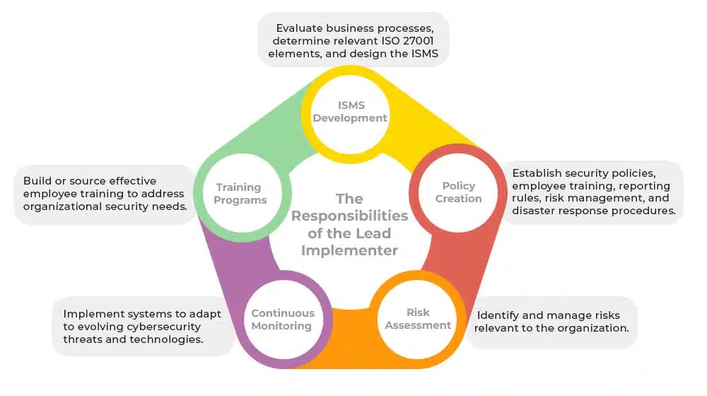 What Are the Responsibilities of the Lead Implementer