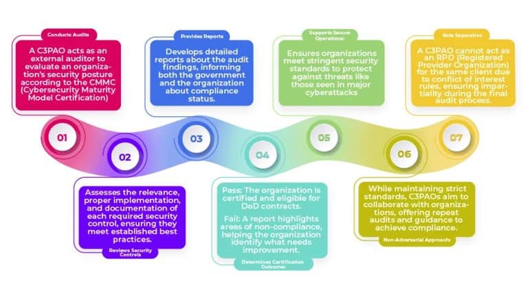 What is a C3PAO? Accreditation, Process, Audits & More - Security Boulevard
