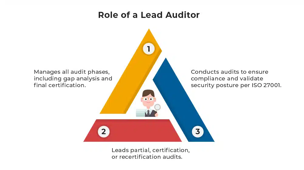 What is a Lead Auditor