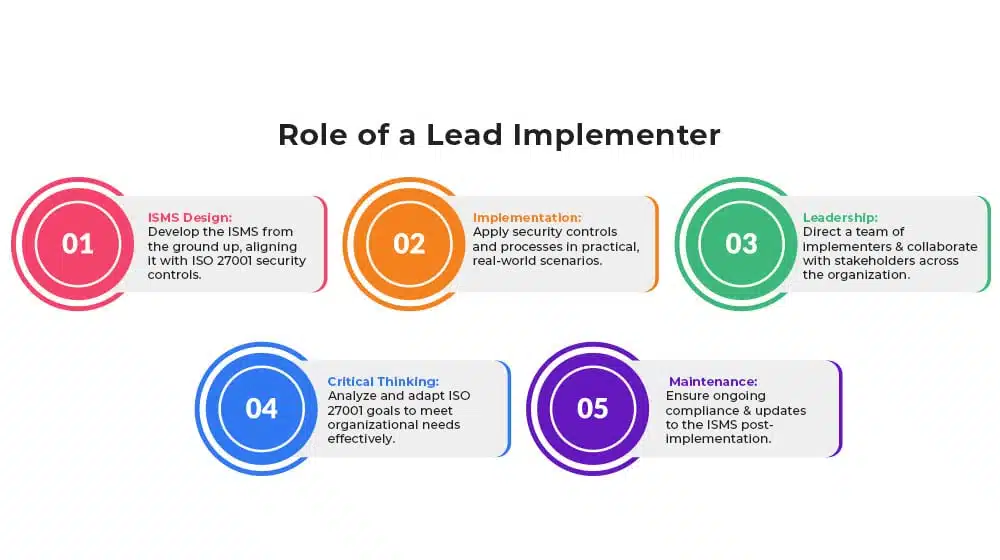 What is a Lead Implementer